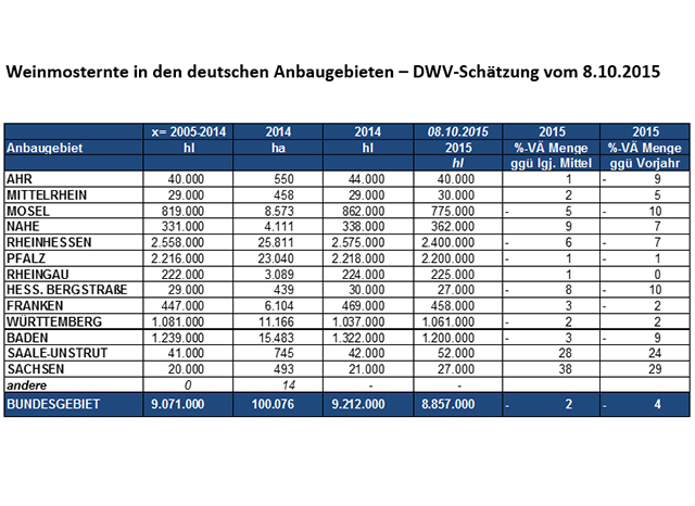 Die aktuelle DWI-Schätzung für die Weinmost-Ernte in den deutschen Anbaubieten.