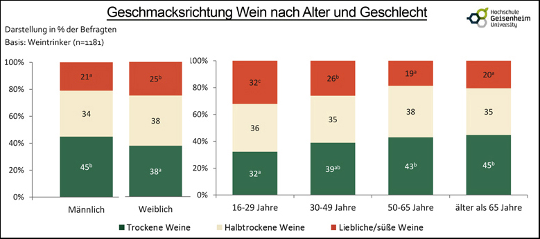 Frauen trinken mehr Wein als Männer – und vieles über den Weinkonsum