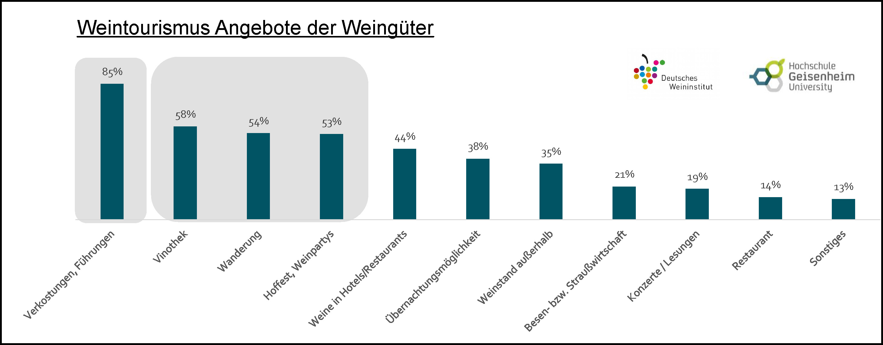 Aus der Studie von: Deutsches Weininstitut und Hochschule Geisenheim University Institut für Wein- und Getränkewirtschaft