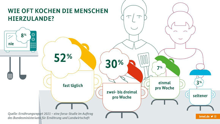 Ernährungsreport 2021: Sooft wird gekocht