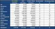 Deutsche Weinmosternte 2016: 9,1 Mio. hl
