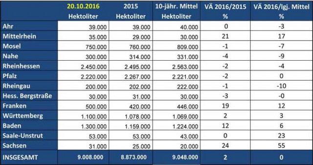 Deutsche Weinmosternte 2016: 9,1 Mio. hl