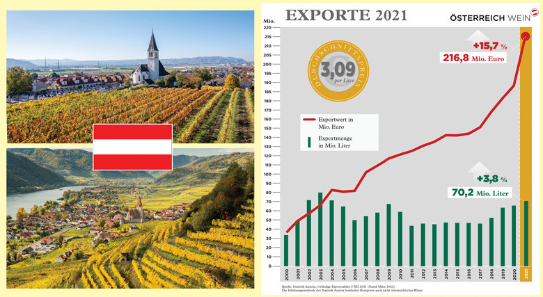 Österreichs Winzer erzielen 2021 größten Exportzuwachs: Erlös plus 15,7%, Menge plus 3,8%