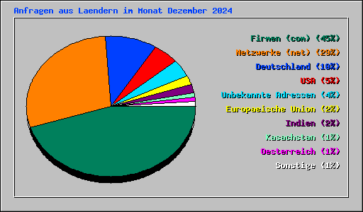 Anfragen aus Laendern im Monat Dezember 2024