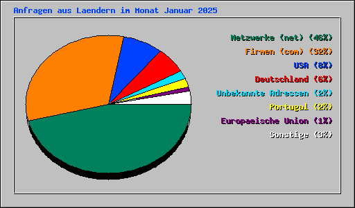 Anfragen aus Laendern im Monat Januar 2025