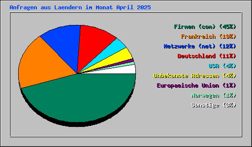 Anfragen aus Laendern im Monat April 2025