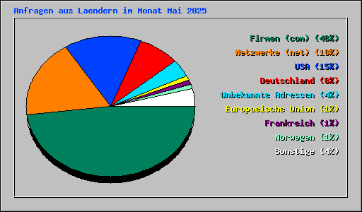 Anfragen aus Laendern im Monat Mai 2025