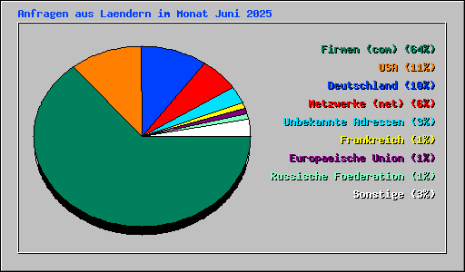 Anfragen aus Laendern im Monat Juni 2025