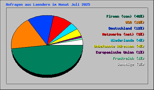 Anfragen aus Laendern im Monat Juli 2025