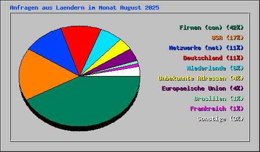 Anfragen aus Laendern im Monat August 2025
