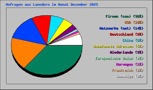 Anfragen aus Laendern im Monat Dezember 2025