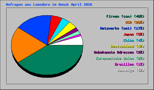 Anfragen aus Laendern im Monat April 2026