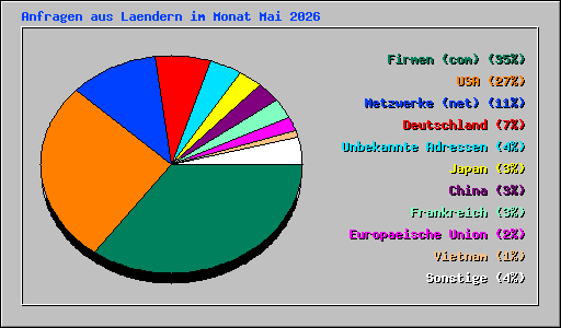 Anfragen aus Laendern im Monat Mai 2026