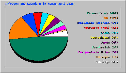 Anfragen aus Laendern im Monat Juni 2026