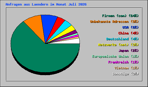 Anfragen aus Laendern im Monat Juli 2026