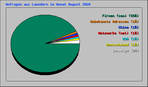 Anfragen aus Laendern im Monat August 2026