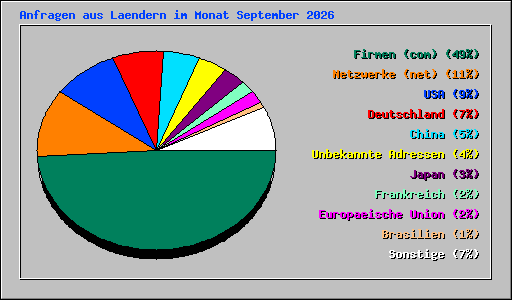 Anfragen aus Laendern im Monat September 2026