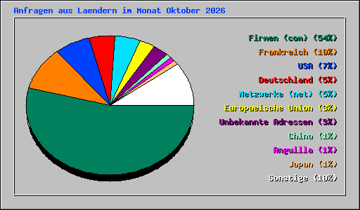 Anfragen aus Laendern im Monat Oktober 2026