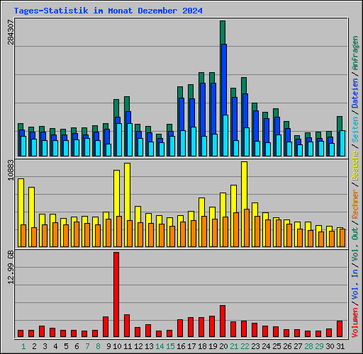 Tages-Statistik im Monat Dezember 2024