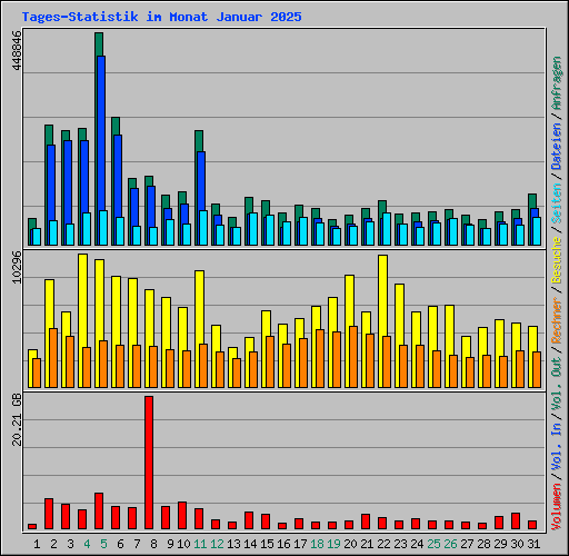 Tages-Statistik im Monat Januar 2025