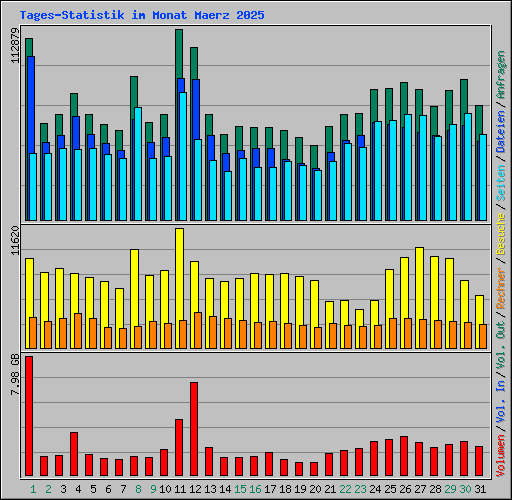 Tages-Statistik im Monat Maerz 2025