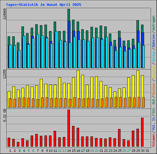Tages-Statistik im Monat April 2025