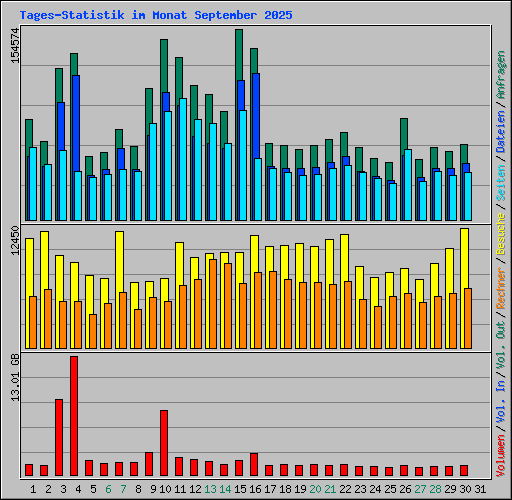 Tages-Statistik im Monat September 2025