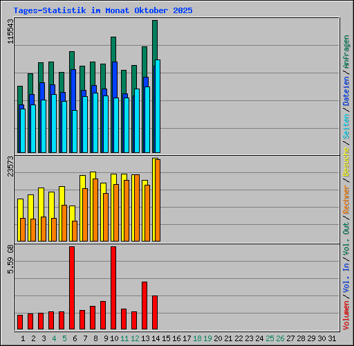 Tages-Statistik im Monat Oktober 2025