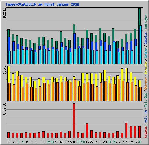 Tages-Statistik im Monat Januar 2026