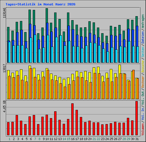 Tages-Statistik im Monat Maerz 2026