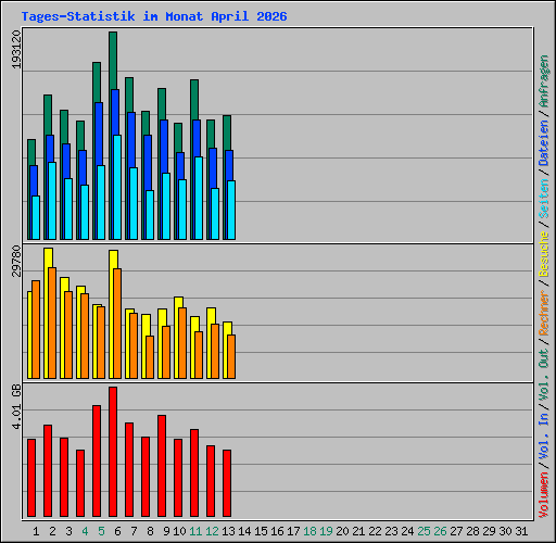 Tages-Statistik im Monat April 2026