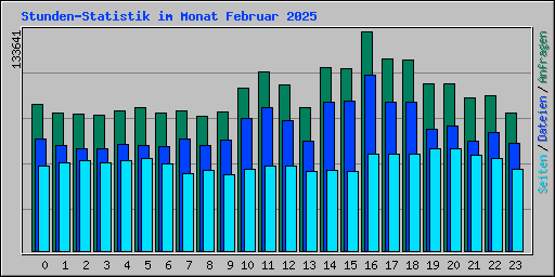 Stunden-Statistik im Monat Februar 2025