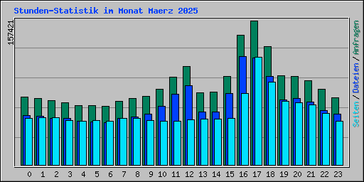 Stunden-Statistik im Monat Maerz 2025
