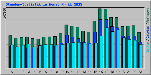 Stunden-Statistik im Monat April 2025