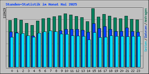 Stunden-Statistik im Monat Mai 2025