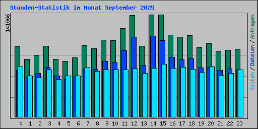 Stunden-Statistik im Monat September 2025