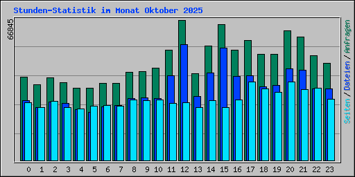 Stunden-Statistik im Monat Oktober 2025