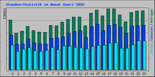 Stunden-Statistik im Monat Maerz 2026