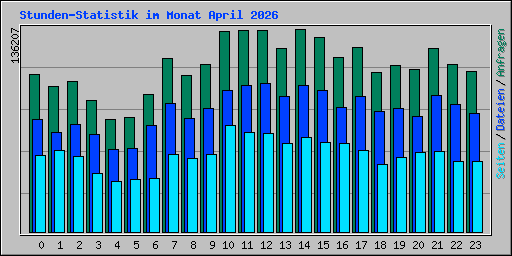 Stunden-Statistik im Monat April 2026