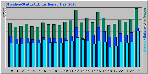 Stunden-Statistik im Monat Mai 2026