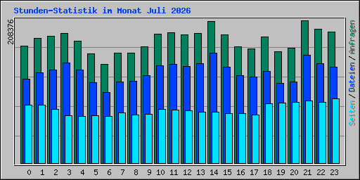 Stunden-Statistik im Monat Juli 2026