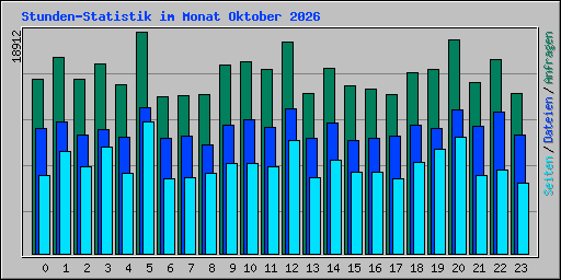 Stunden-Statistik im Monat Oktober 2026