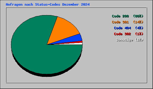 Anfragen nach Status-Codes Dezember 2024