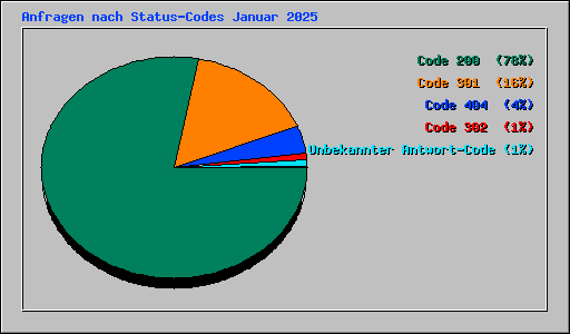 Anfragen nach Status-Codes Januar 2025