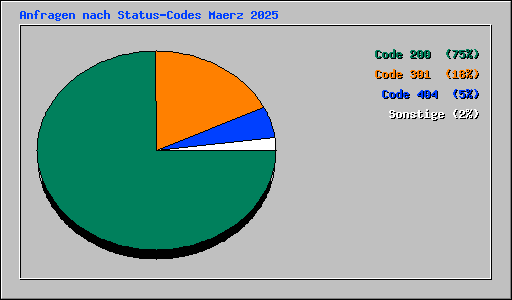 Anfragen nach Status-Codes Maerz 2025