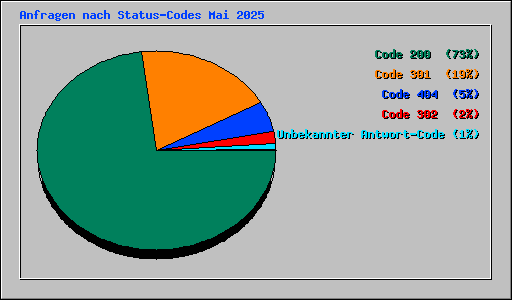Anfragen nach Status-Codes Mai 2025