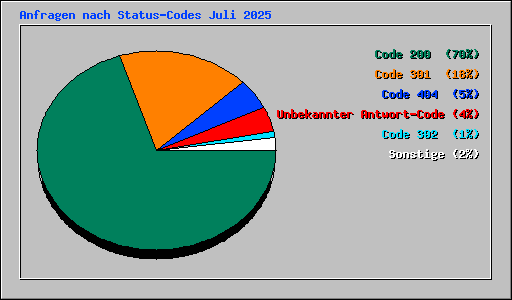 Anfragen nach Status-Codes Juli 2025