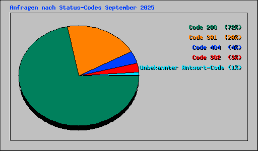 Anfragen nach Status-Codes September 2025