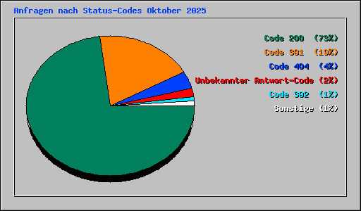 Anfragen nach Status-Codes Oktober 2025