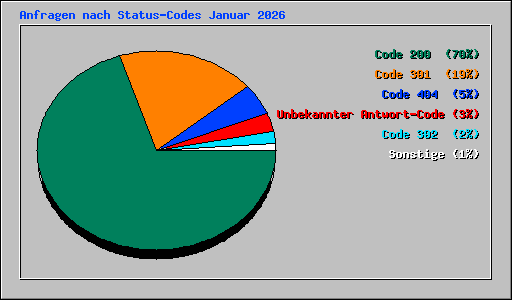Anfragen nach Status-Codes Januar 2026